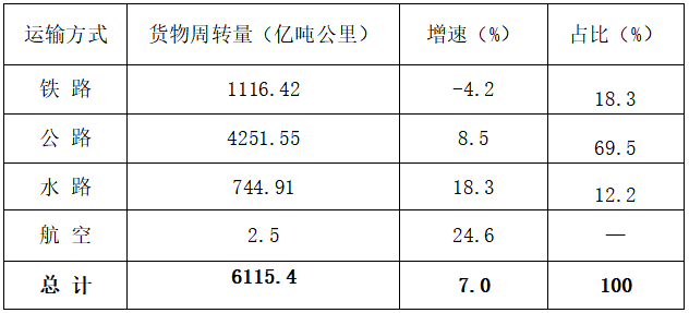 河南省2024年上半年物流运行情况通报