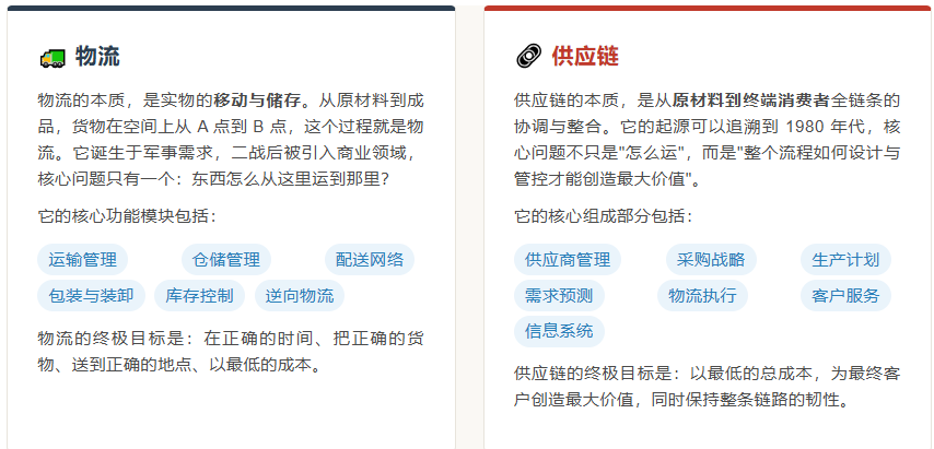 供应链和物流的区别，一文说清楚