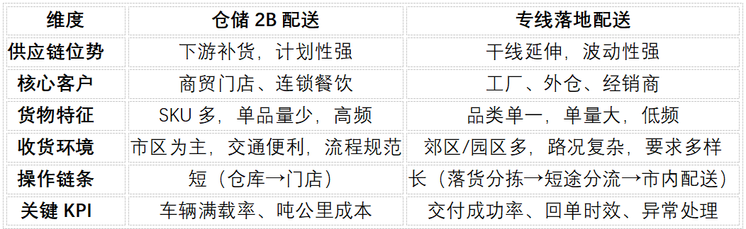 【运联研究】｜城市配送如何提升效率？