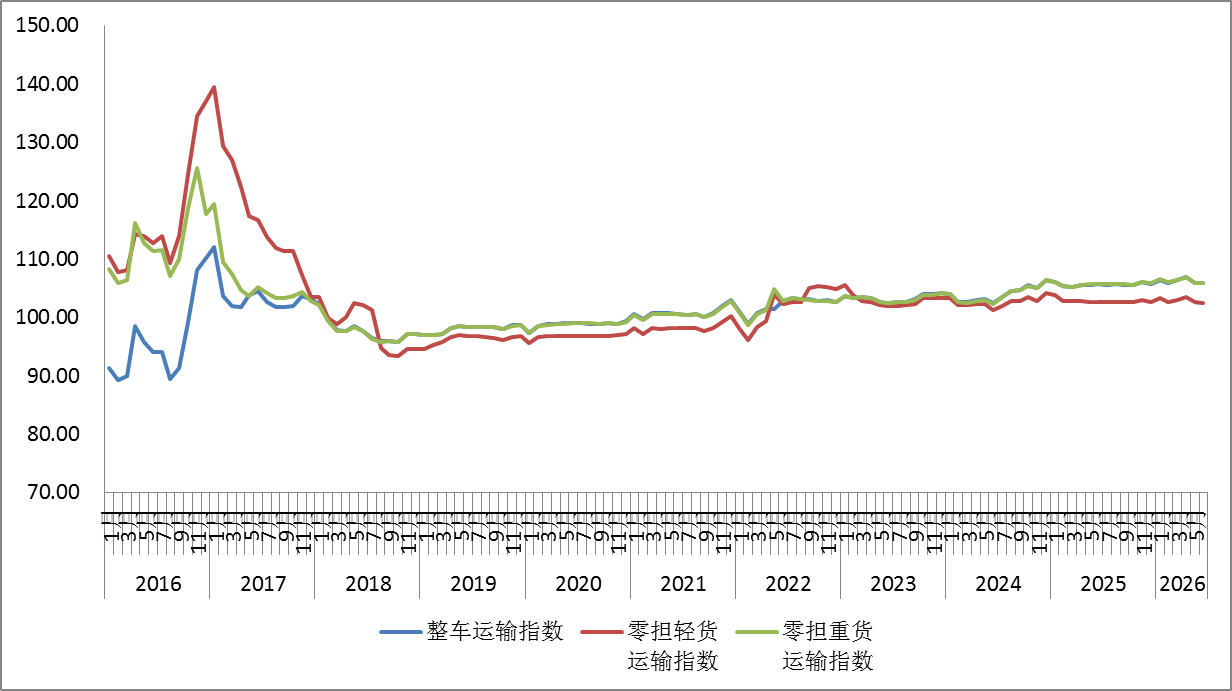 权威发布| 2026年6月份中国公路物流运价指数为105.3点