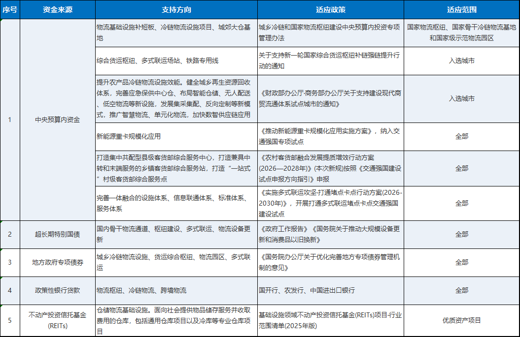 物流网之项目策划思路