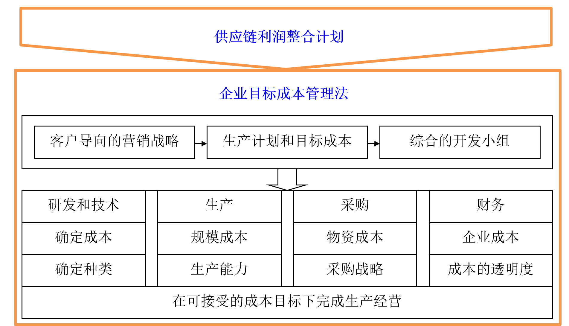 供应链利润整合计划