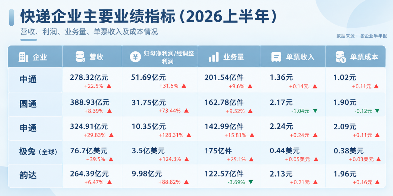 快递成本出炉！中通、圆通、申通、极兔、韵达大比拼